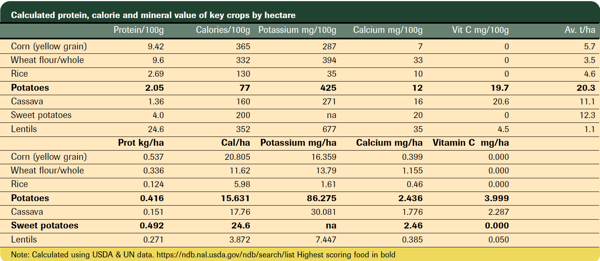 Cedric - Calculated protein, calorie and mineral value of key crops by hectare